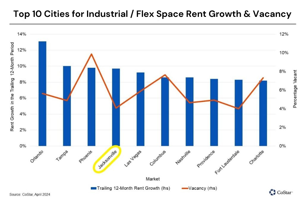 Jacksonville Market Pains For Industrial & Flex Space - Hillis Properties